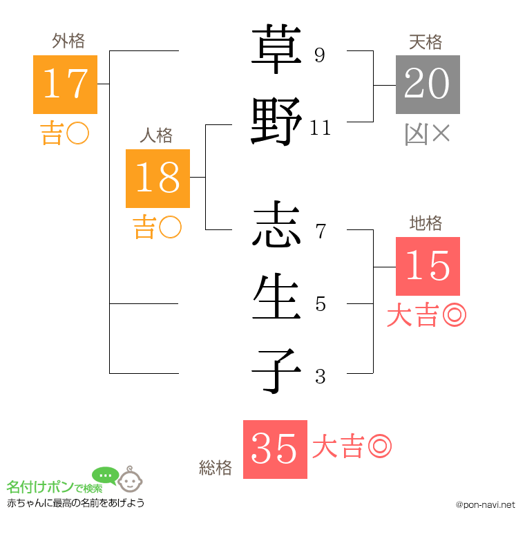 草野 志生子さんの姓名判断結果