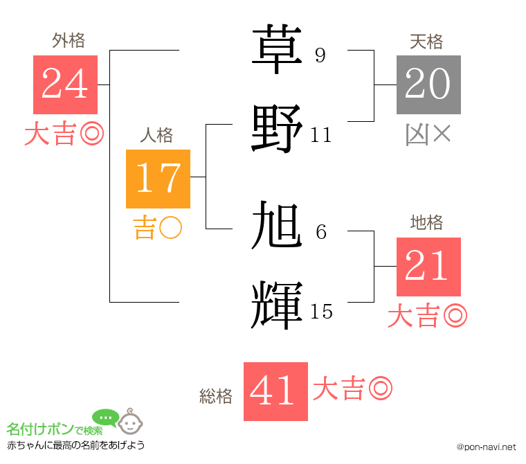 草野 旭輝さんの姓名判断結果