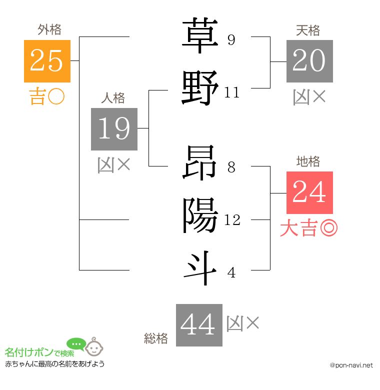 草野 昂陽斗さんの姓名判断結果