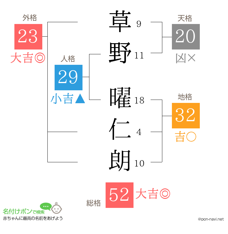 草野 曜仁朗さんの姓名判断結果