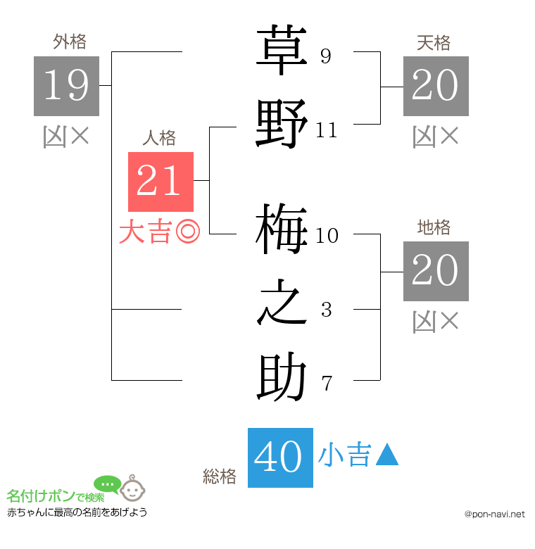 草野 梅之助さんの姓名判断結果