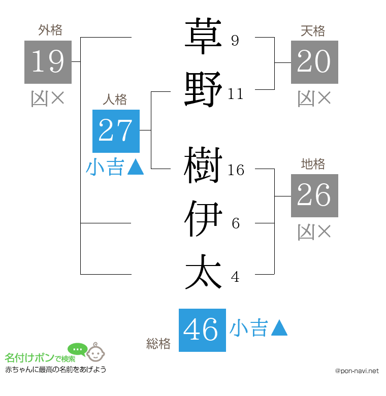 草野 樹伊太さんの姓名判断結果