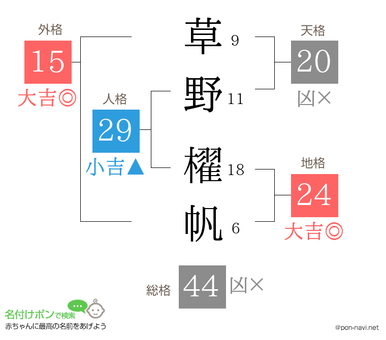 草野 櫂帆さんの姓名判断結果