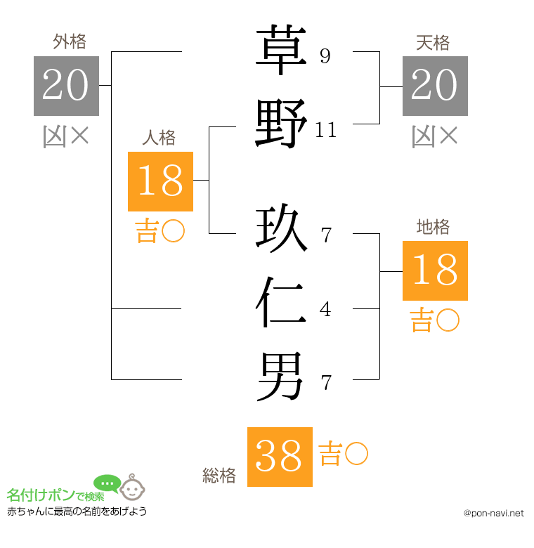 草野 玖仁男さんの姓名判断結果