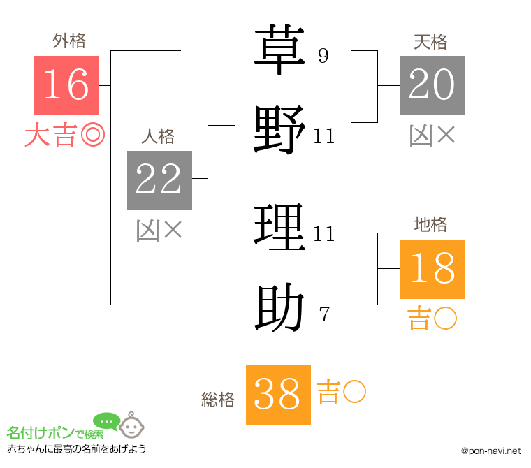 草野 理助さんの姓名判断結果