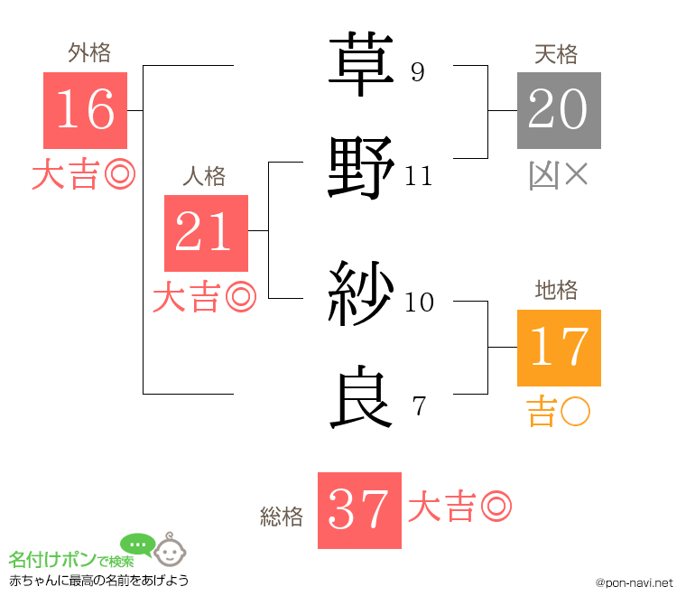 草野 紗良さんの姓名判断結果