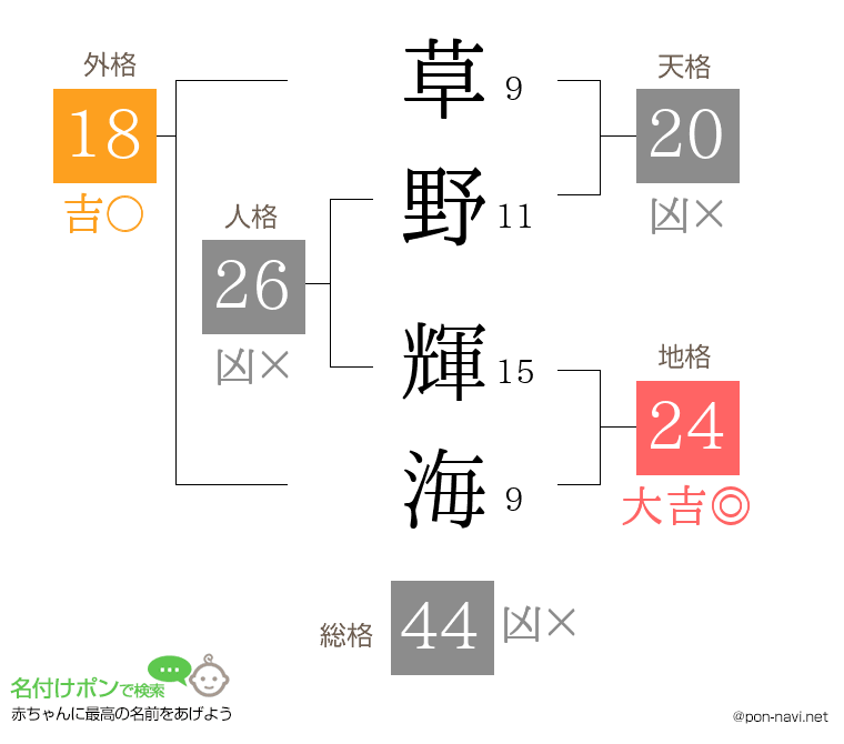 草野 輝海さんの姓名判断結果