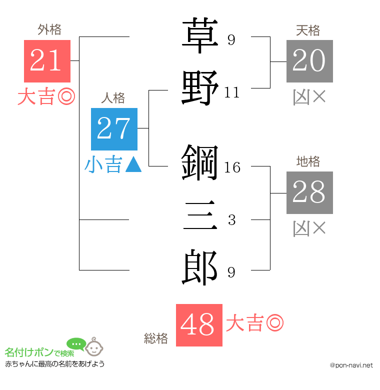 草野 鋼三郎さんの姓名判断結果