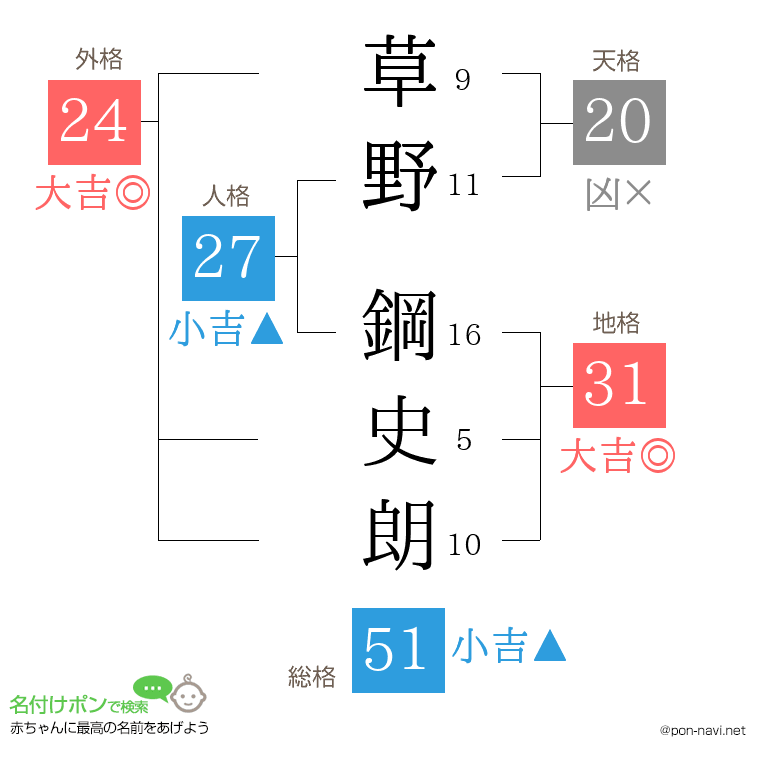 草野 鋼史朗さんの姓名判断結果