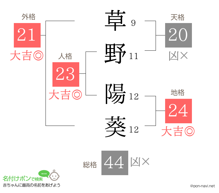 草野 陽葵さんの姓名判断結果