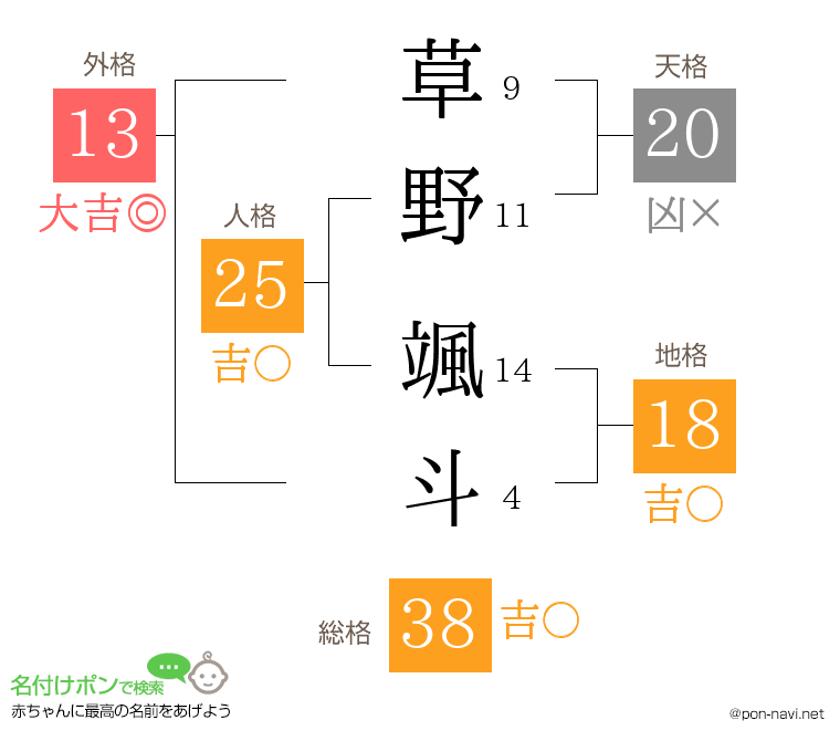 草野 颯斗さんの姓名判断結果