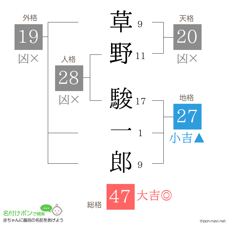 草野 駿一郎さんの姓名判断結果