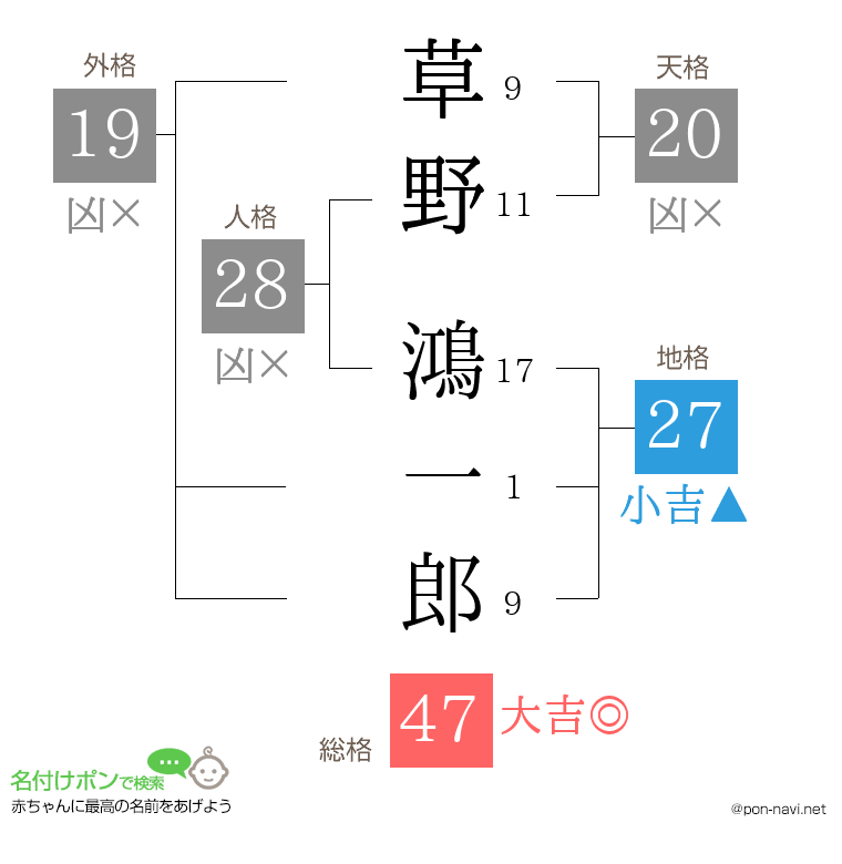 草野 鴻一郎さんの姓名判断結果