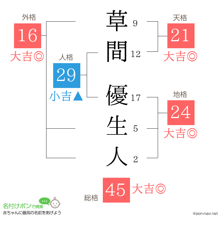 草間 優生人さんの姓名判断結果