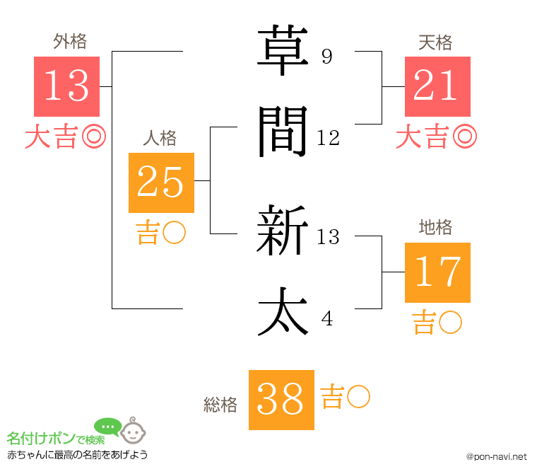草間 新太さんの姓名判断結果