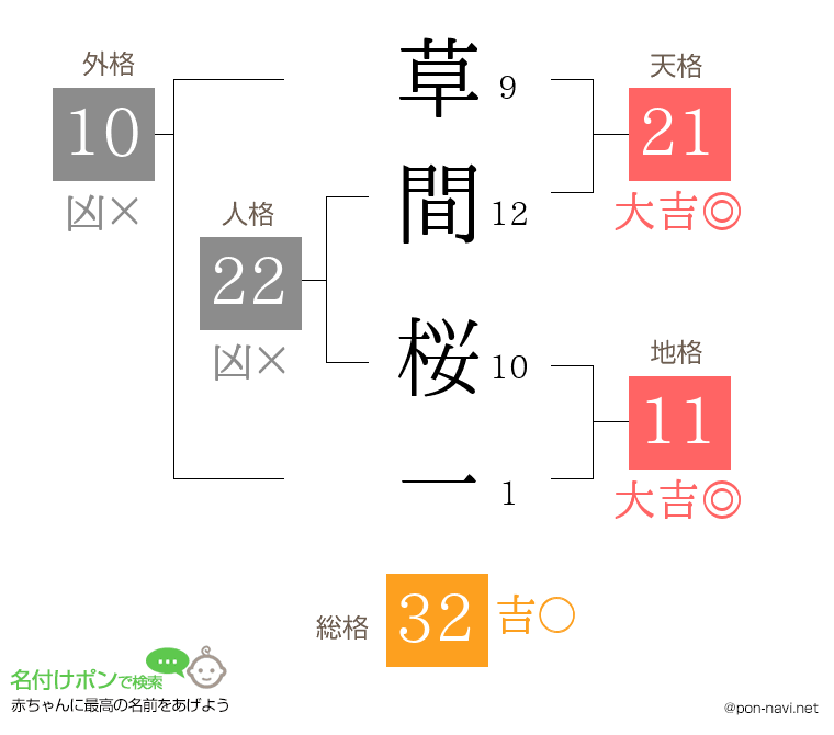 草間 桜一さんの姓名判断結果