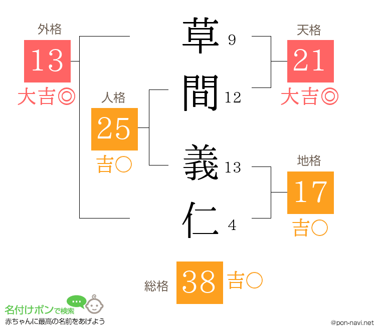 草間 義仁さんの姓名判断結果