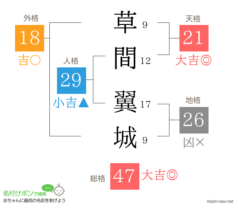 草間 翼城さんの姓名判断結果