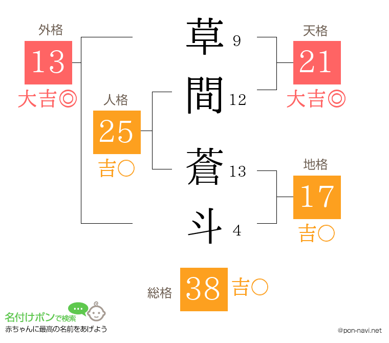 草間 蒼斗さんの姓名判断結果