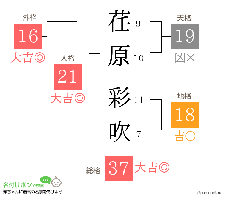荏原 彩吹さんの姓名判断結果