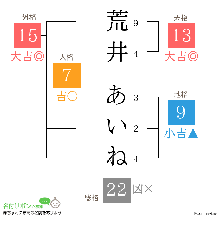 荒井 あいねさんの姓名判断結果