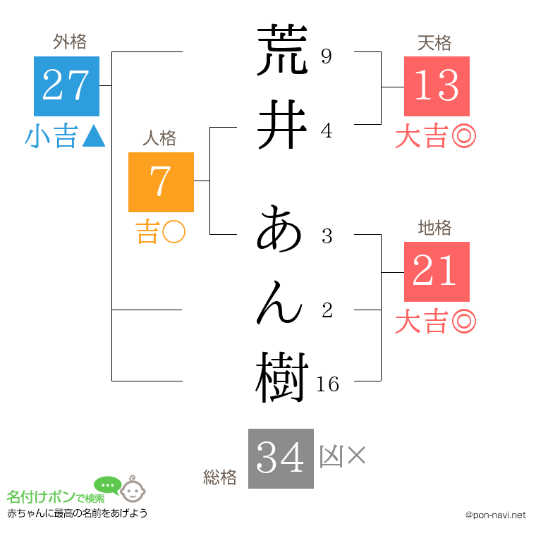 荒井 あん樹さんの姓名判断結果