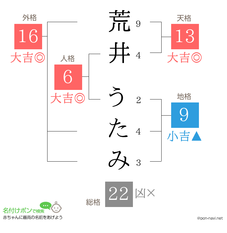 荒井 うたみさんの姓名判断結果