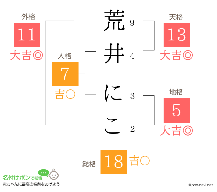 荒井 にこさんの姓名判断結果
