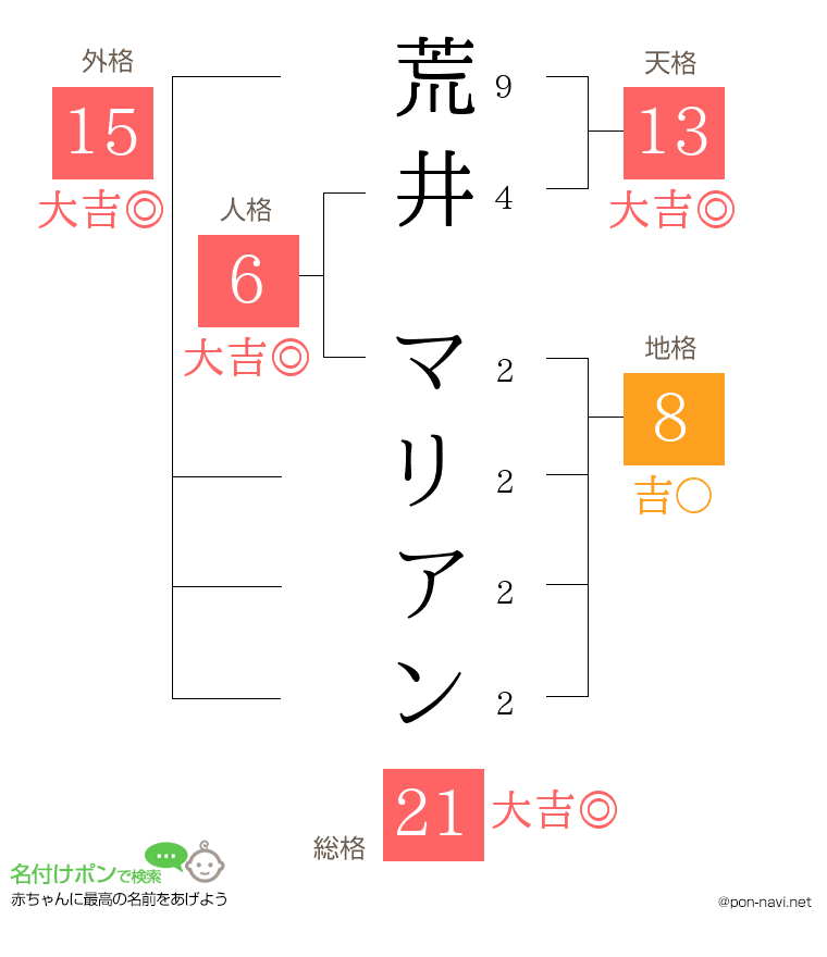 荒井 マリアンさんの姓名判断結果