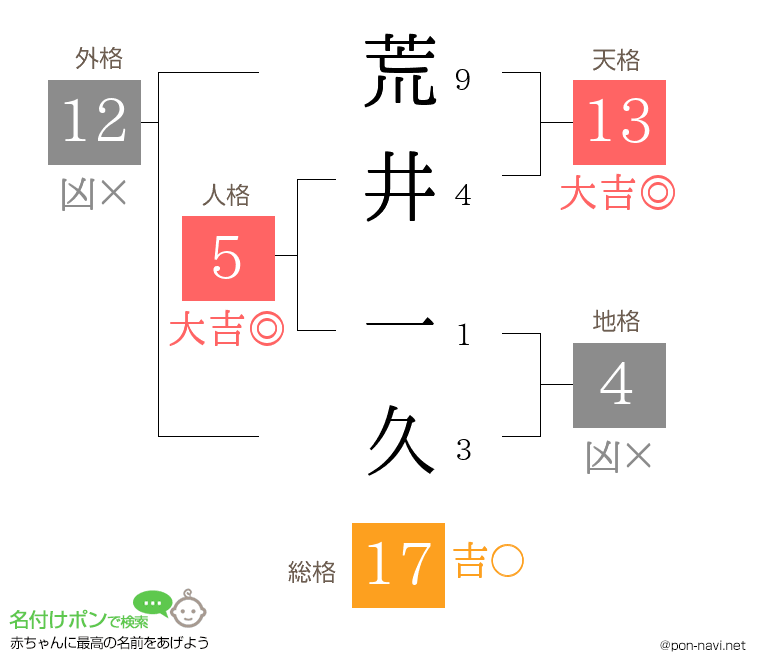 荒井 一久さんの姓名判断結果
