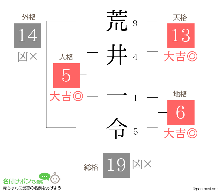 荒井 一令さんの姓名判断結果