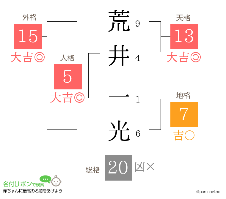 荒井 一光さんの姓名判断結果