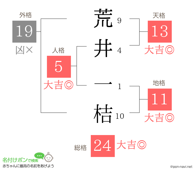 荒井 一桔さんの姓名判断結果