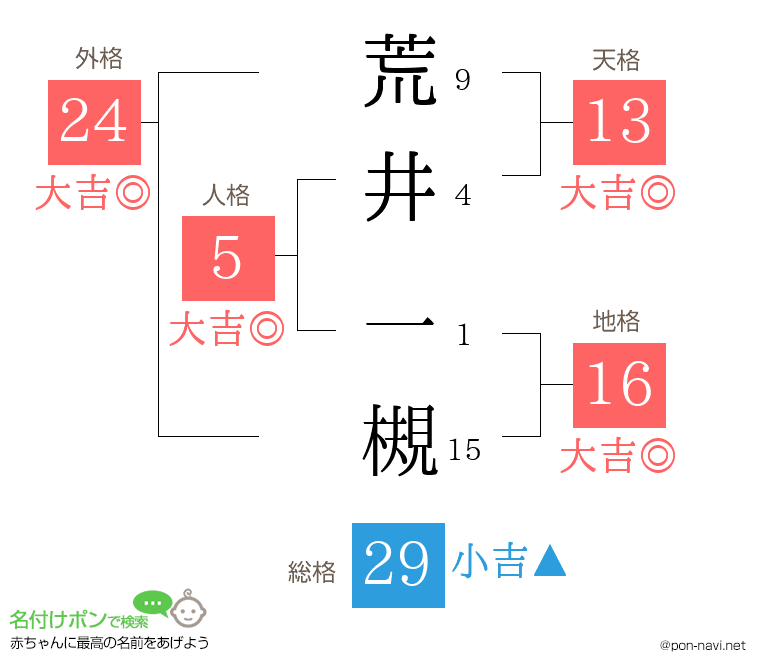 荒井 一槻さんの姓名判断結果