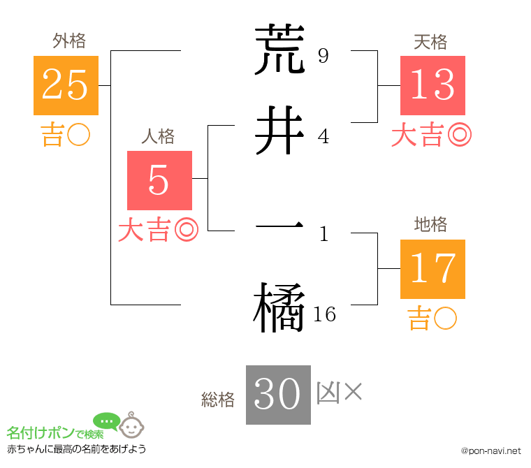 荒井 一橘さんの姓名判断結果