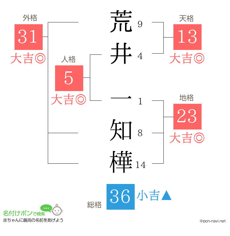 荒井 一知樺さんの姓名判断結果