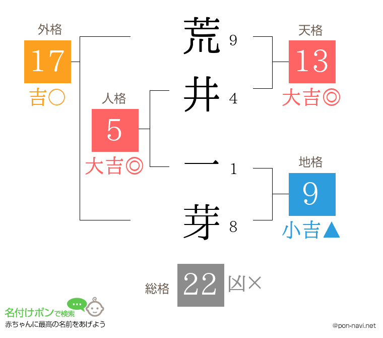 荒井 一芽さんの姓名判断結果