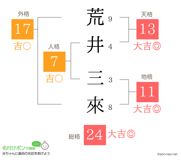 荒井 三來さんの姓名判断結果