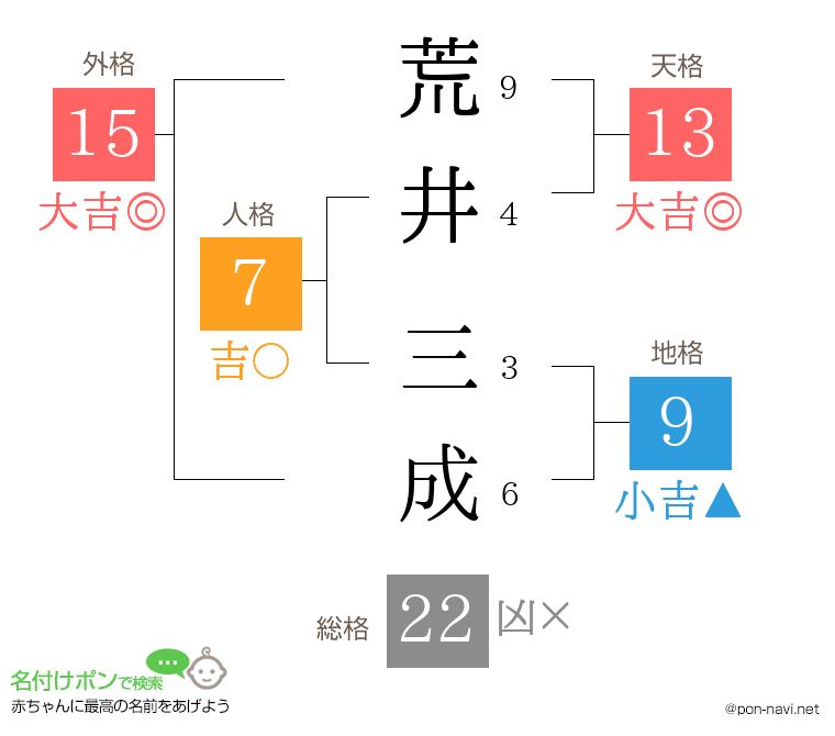 荒井 三成さんの姓名判断結果