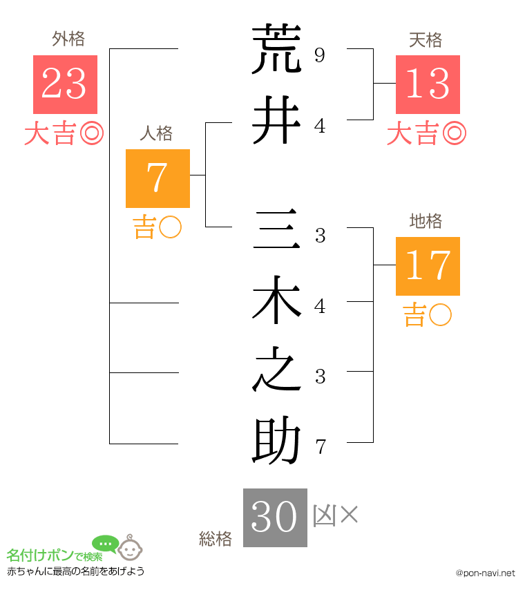 荒井 三木之助さんの姓名判断結果