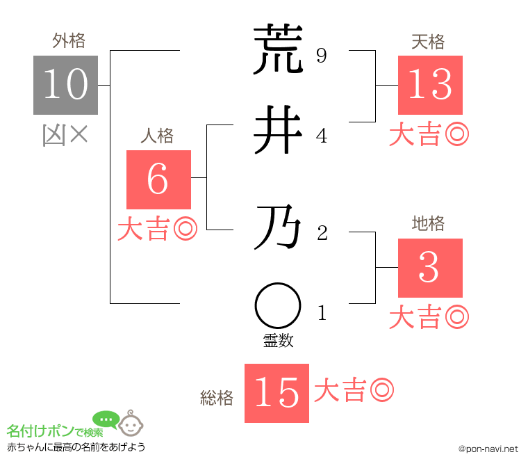荒井 乃さんの姓名判断結果