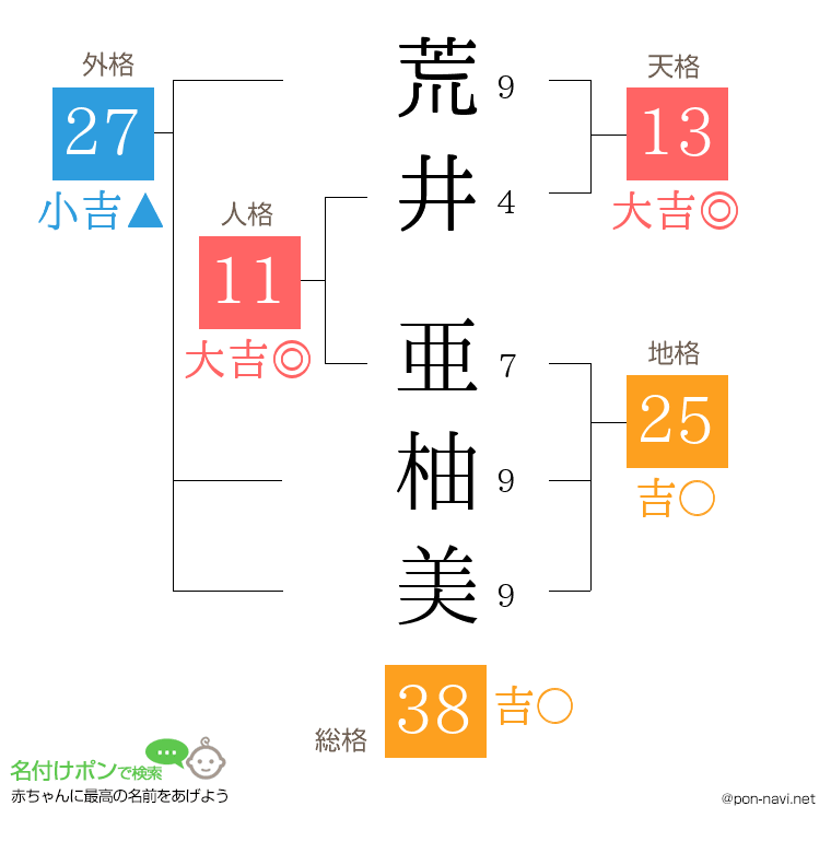 荒井 亜柚美さんの姓名判断結果
