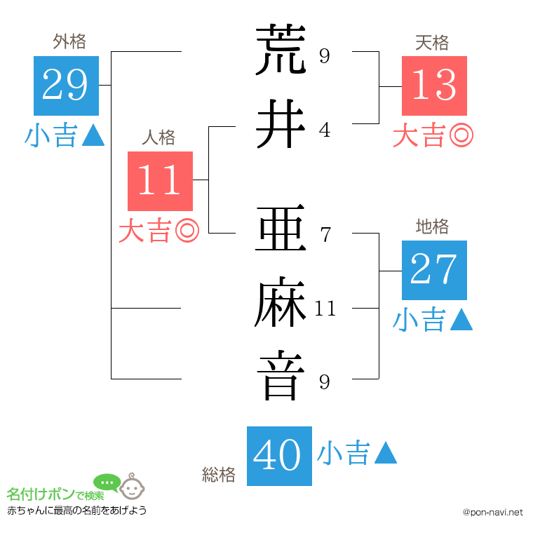 荒井 亜麻音さんの姓名判断結果