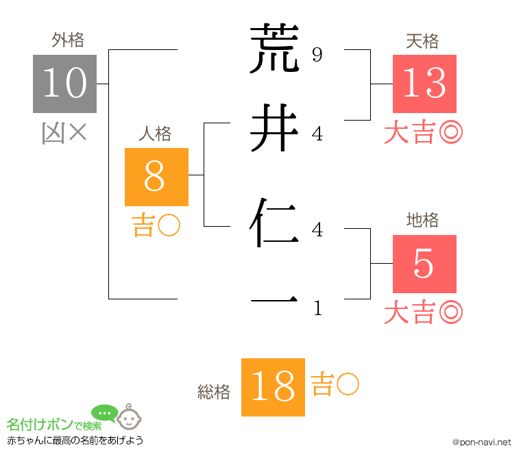 荒井 仁一さんの姓名判断結果