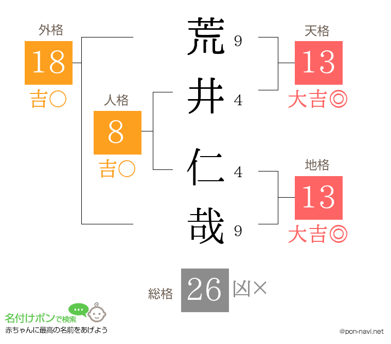 荒井 仁哉さんの姓名判断結果