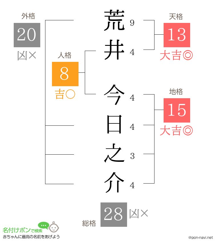 荒井 今日之介さんの姓名判断結果