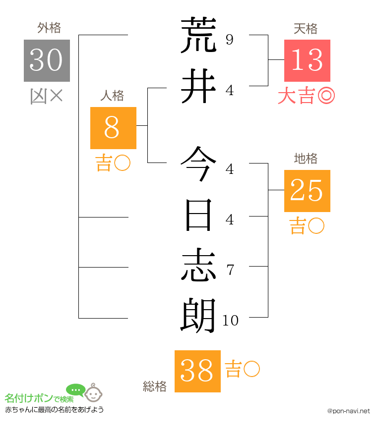 荒井 今日志朗さんの姓名判断結果