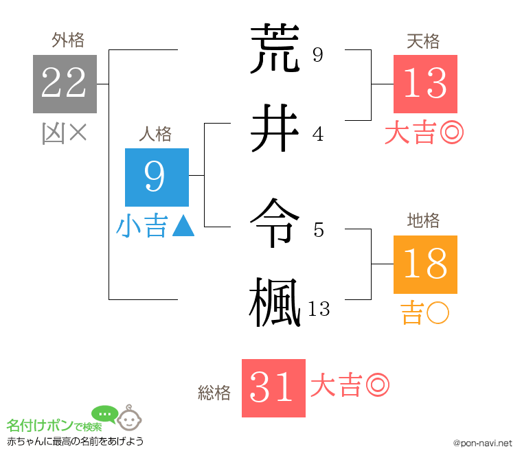 荒井 令楓さんの姓名判断結果