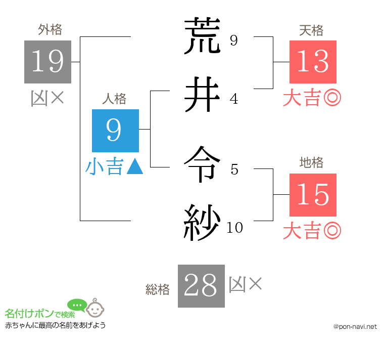 荒井 令紗さんの姓名判断結果