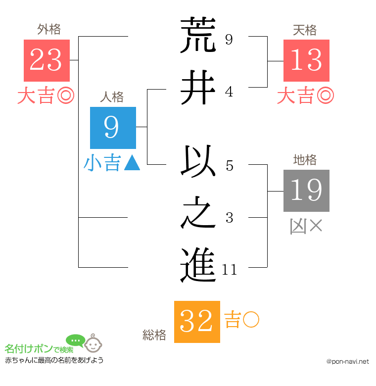 荒井 以之進さんの姓名判断結果